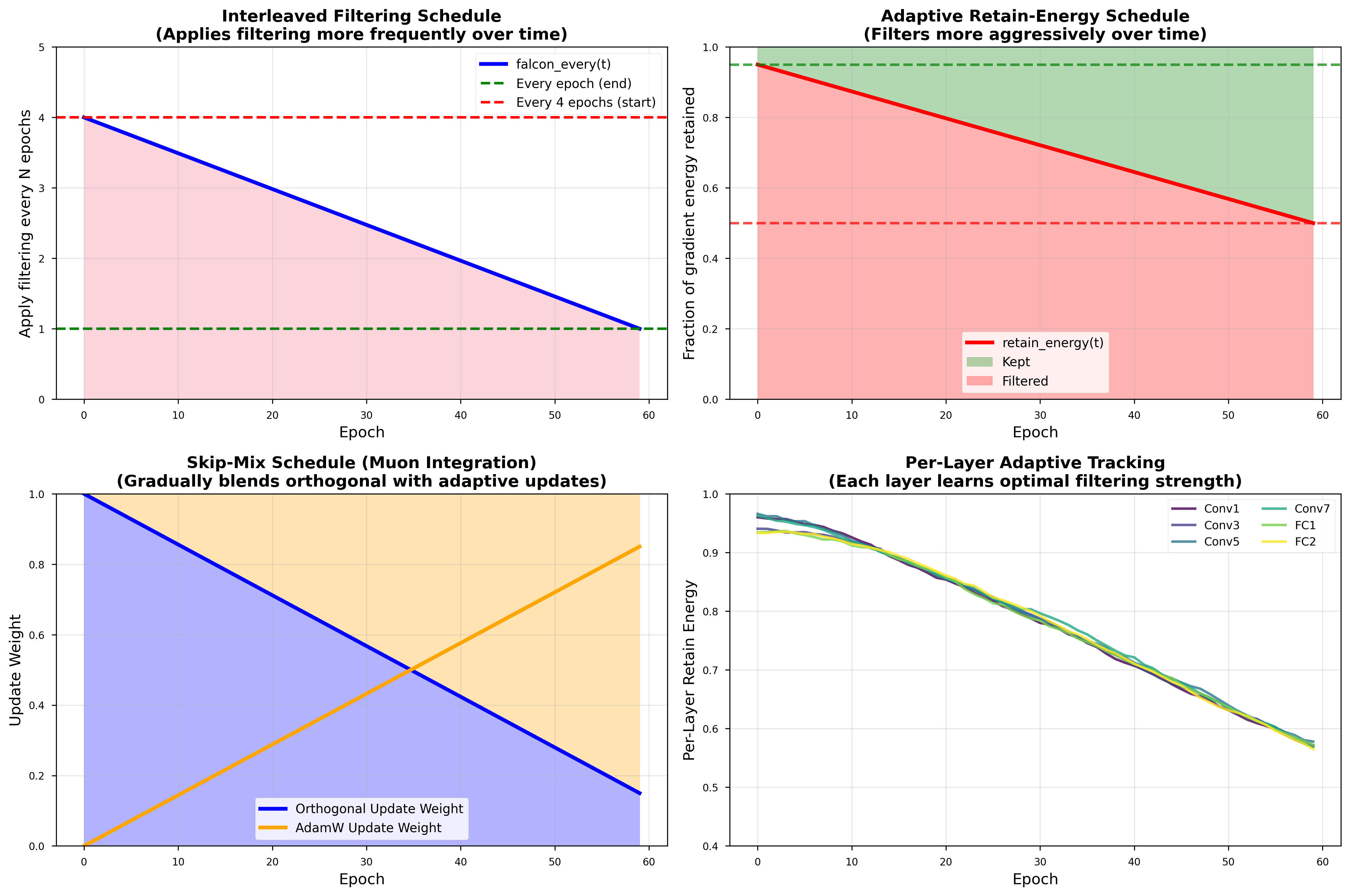 Adaptive Scheduling Dynamics