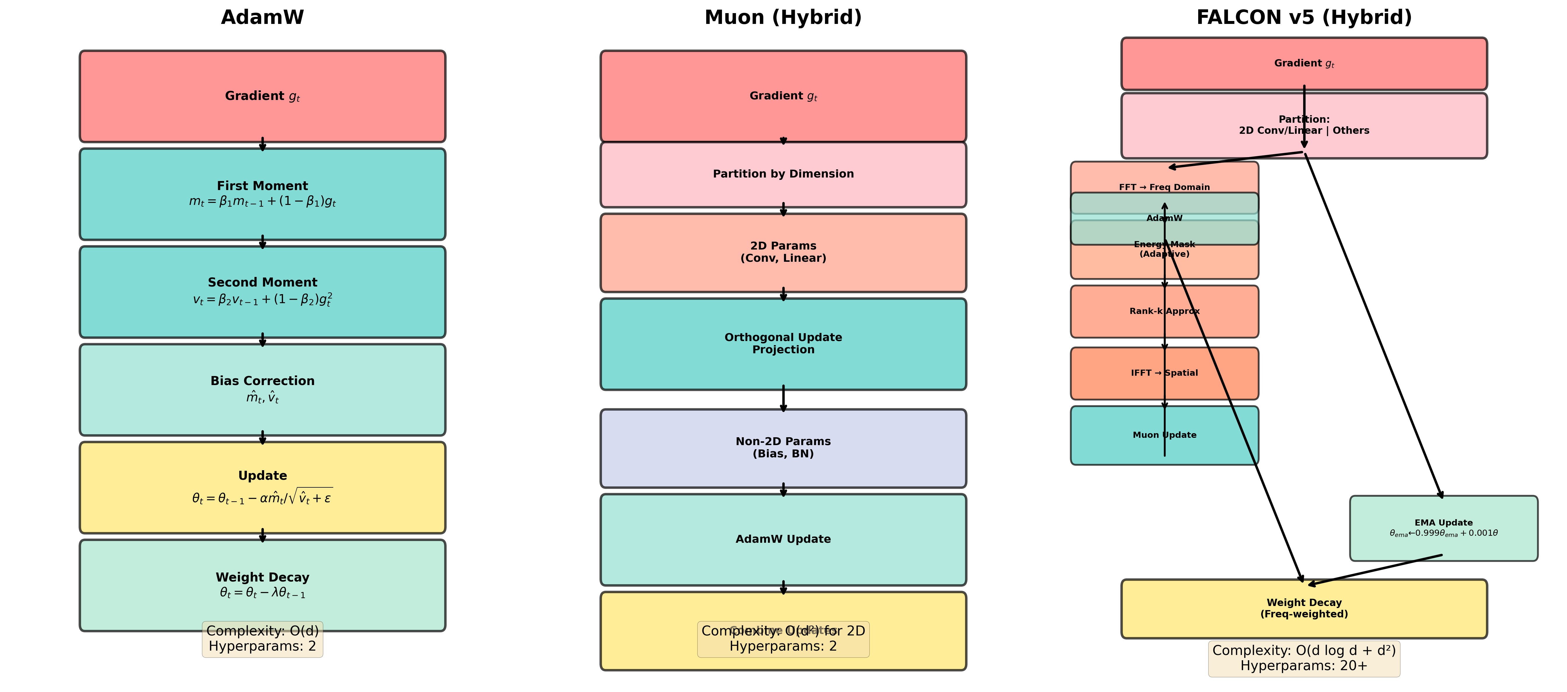 Architecture Comparison