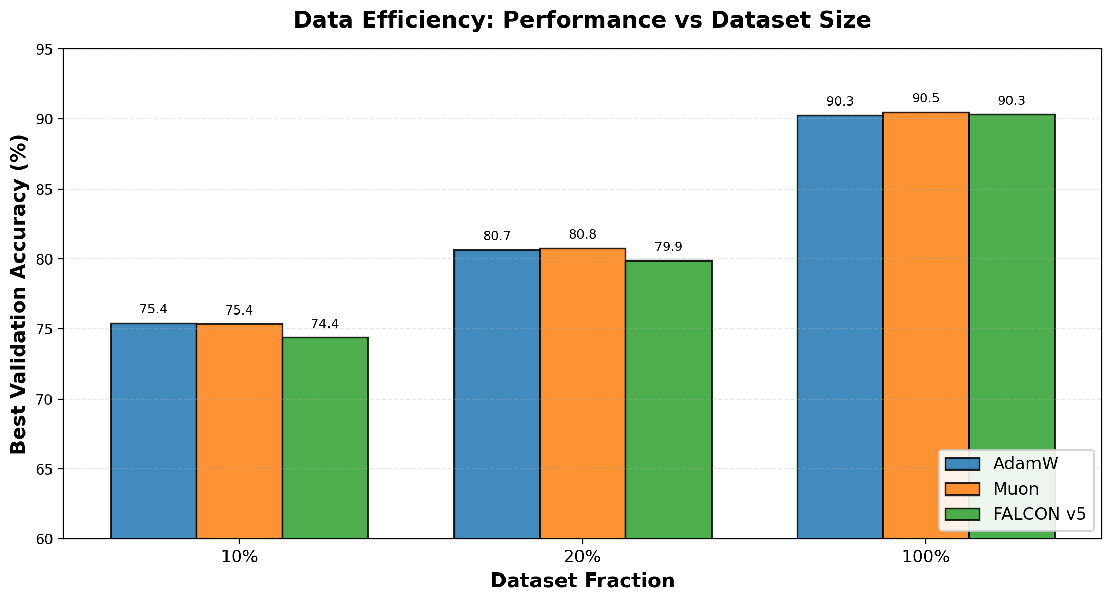 Data Efficiency Comparison