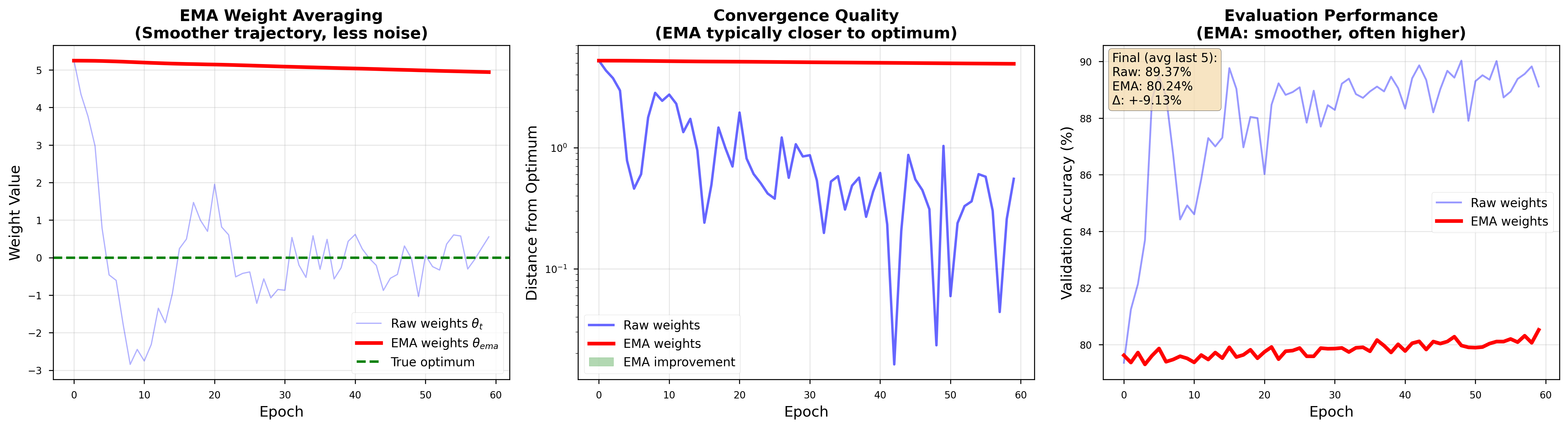EMA Averaging Effects