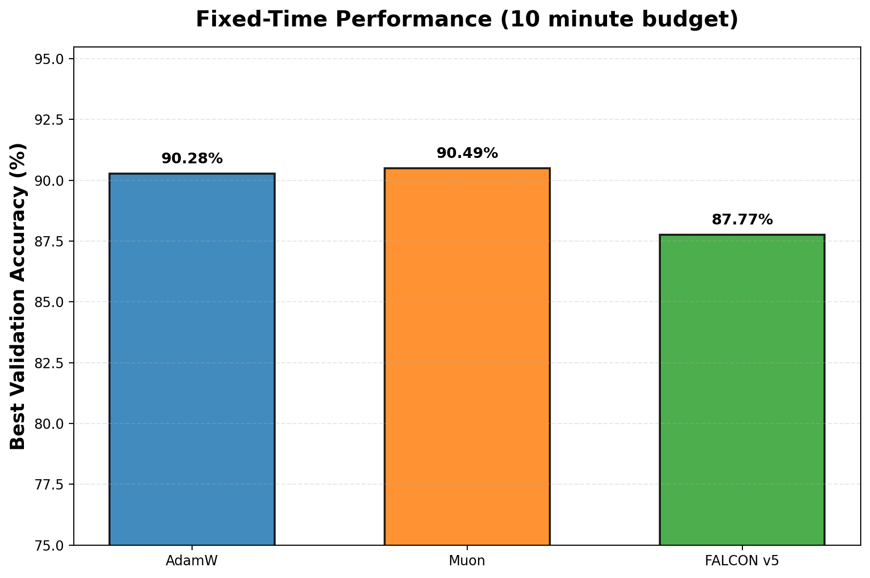 Fixed Time Budget (10 min)