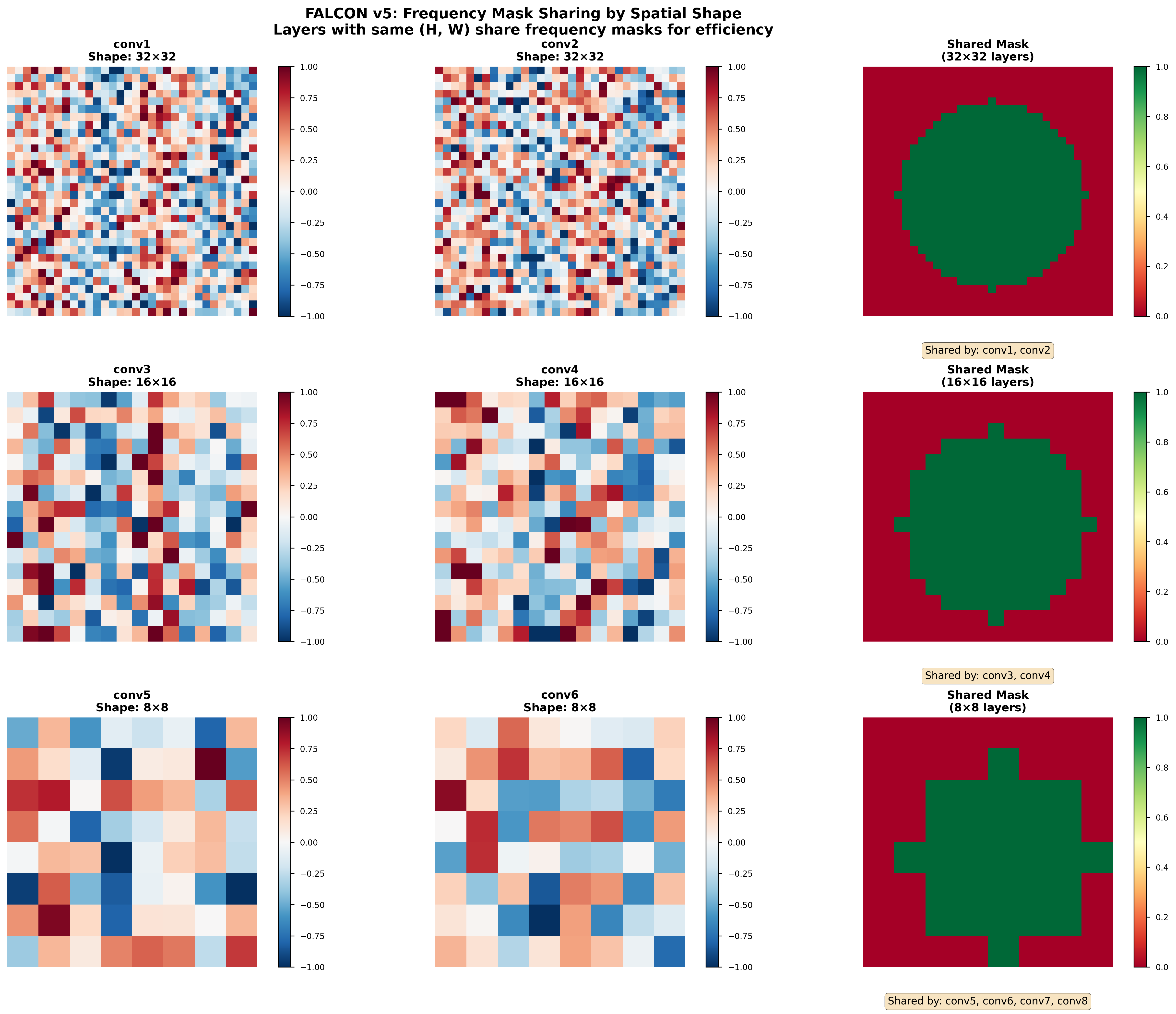 Mask Sharing Strategy