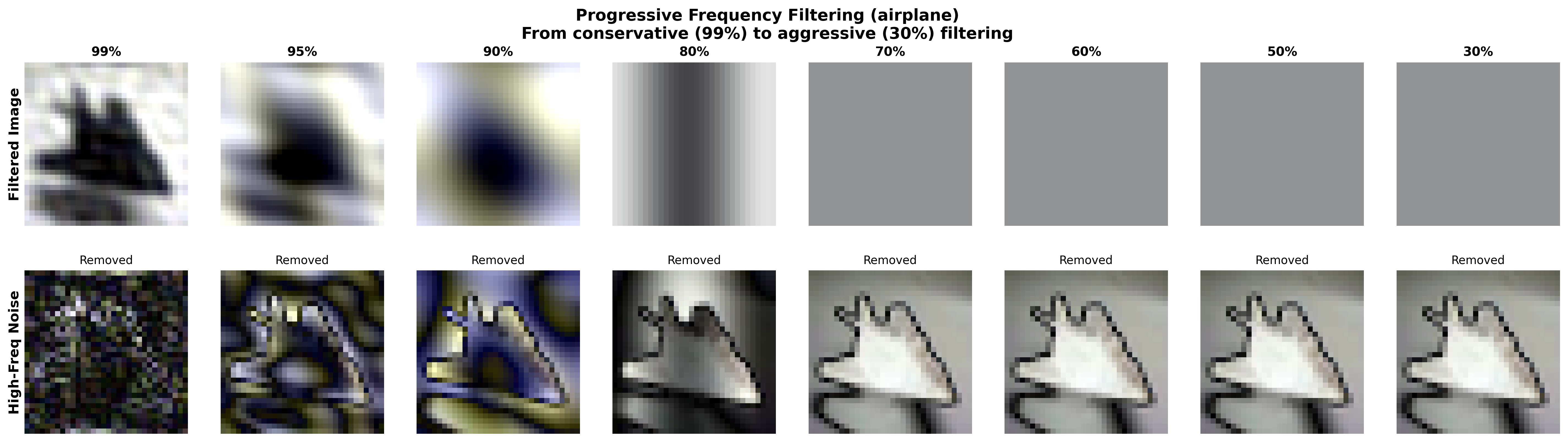 Progressive Filtering Schedule