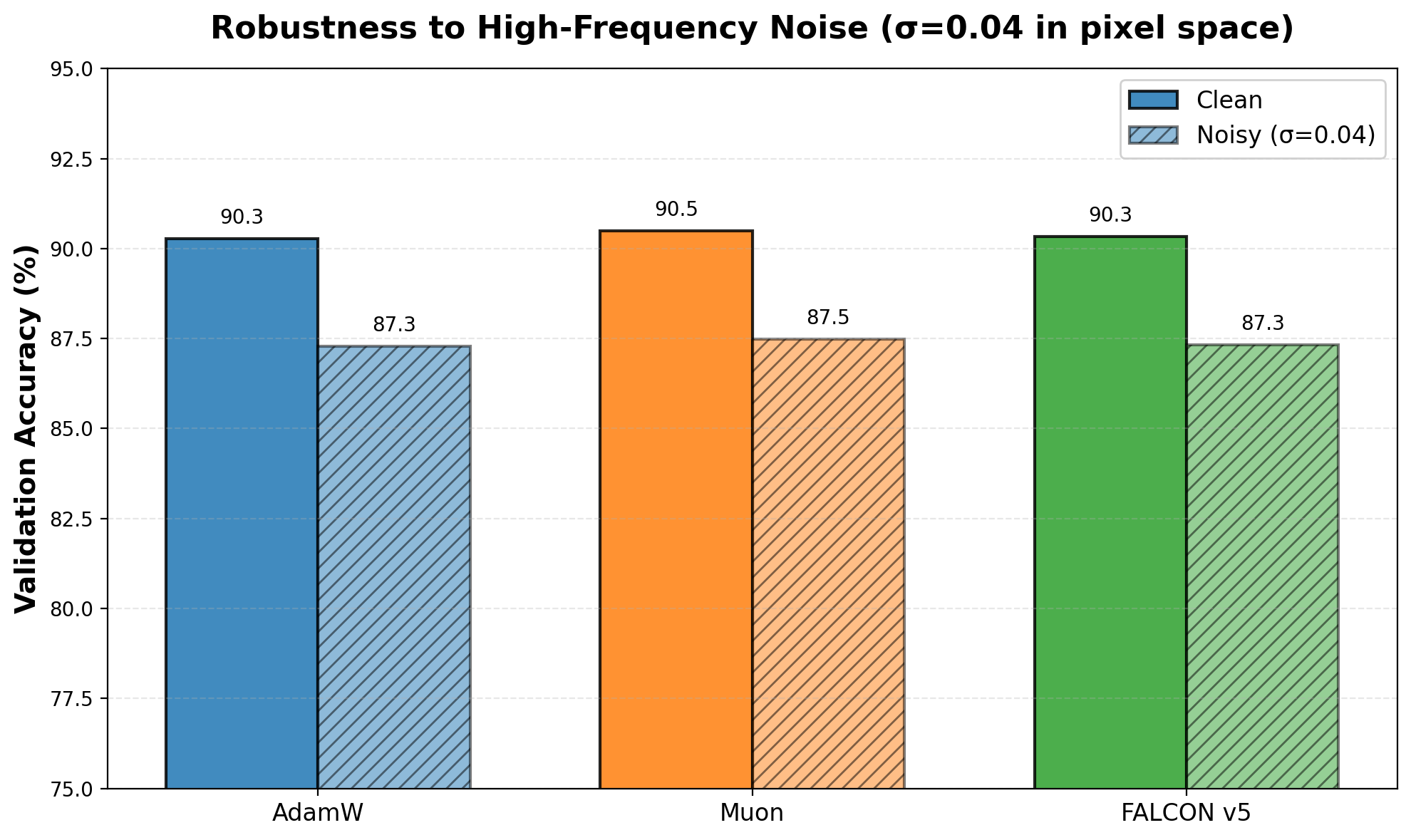 Robustness to Noise