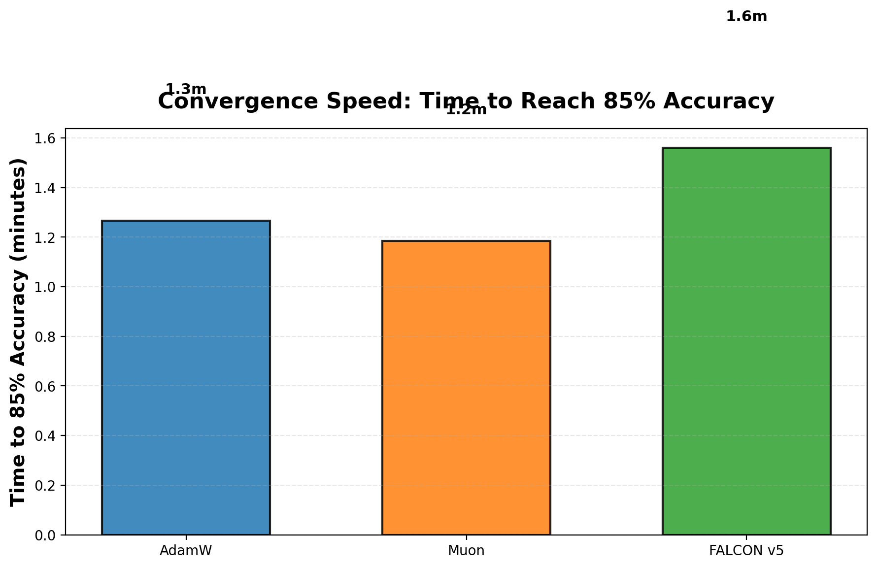 Time to 85% Accuracy