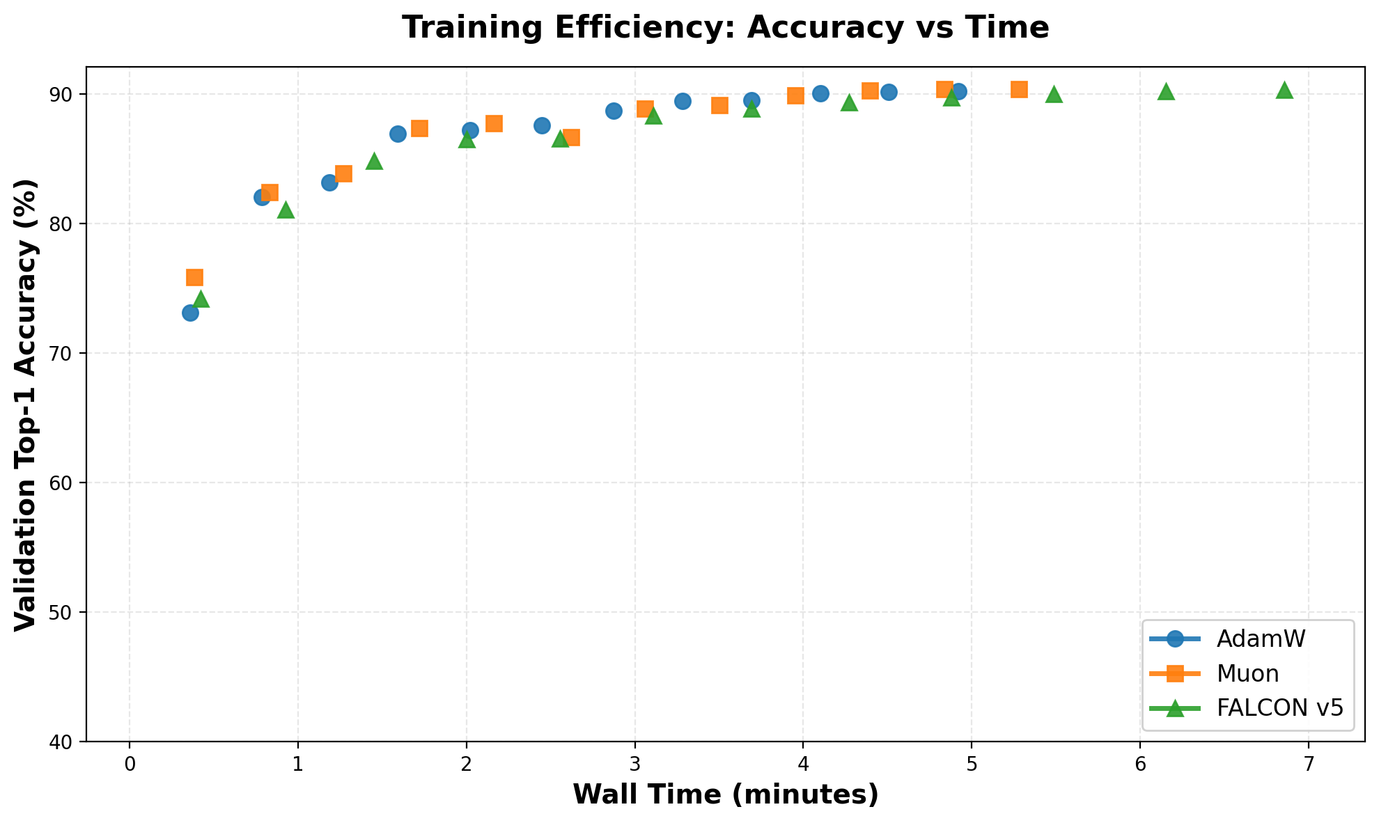 Top-1 Accuracy vs Training Time